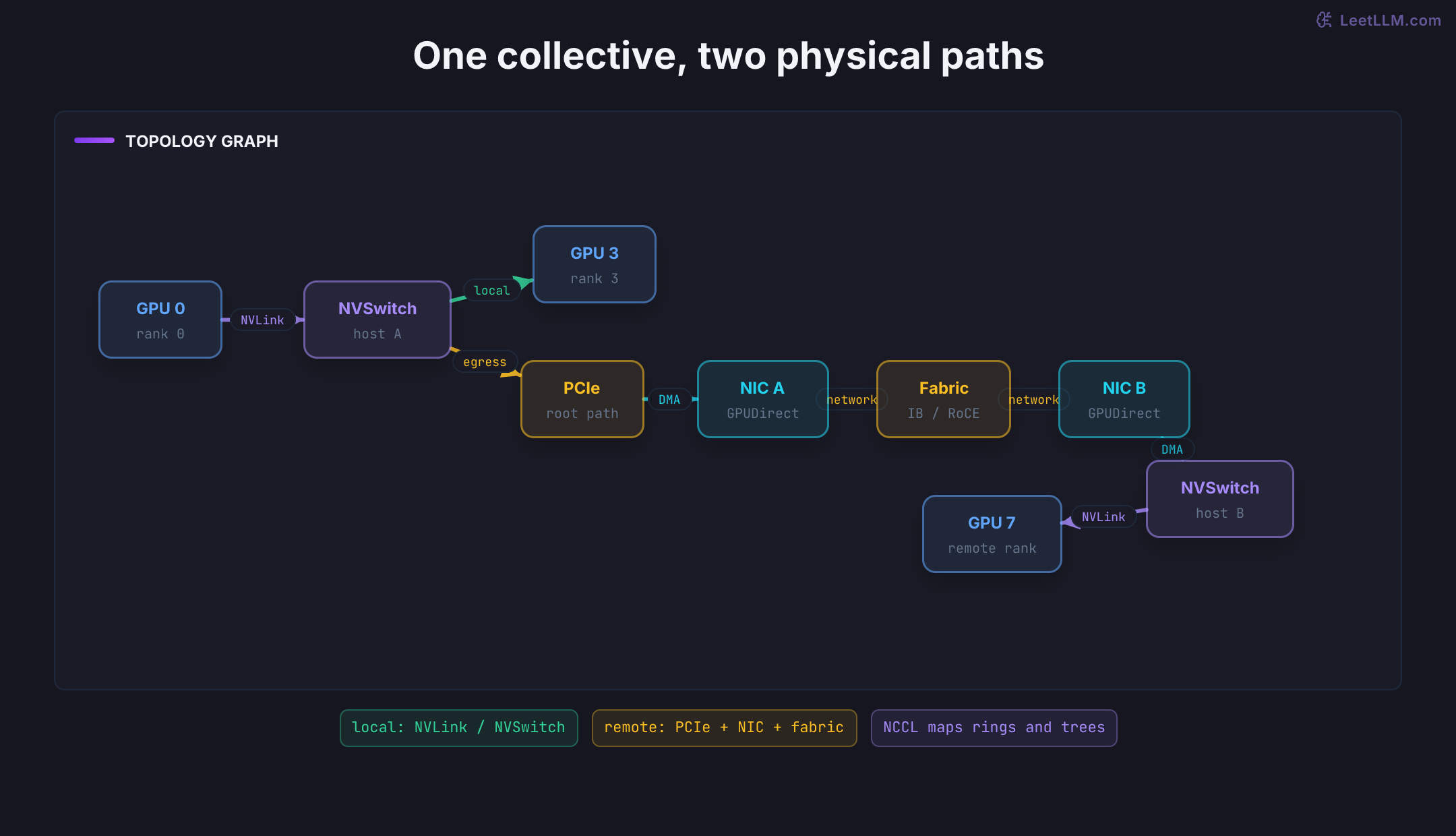 NCCL topology map with a short intra-node GPU-to-NVSwitch path and a longer cross-node route through PCIe, network interface cards, and an InfiniBand or RoCE fabric. Labels mark where topology selection and transport bottlenecks appear.