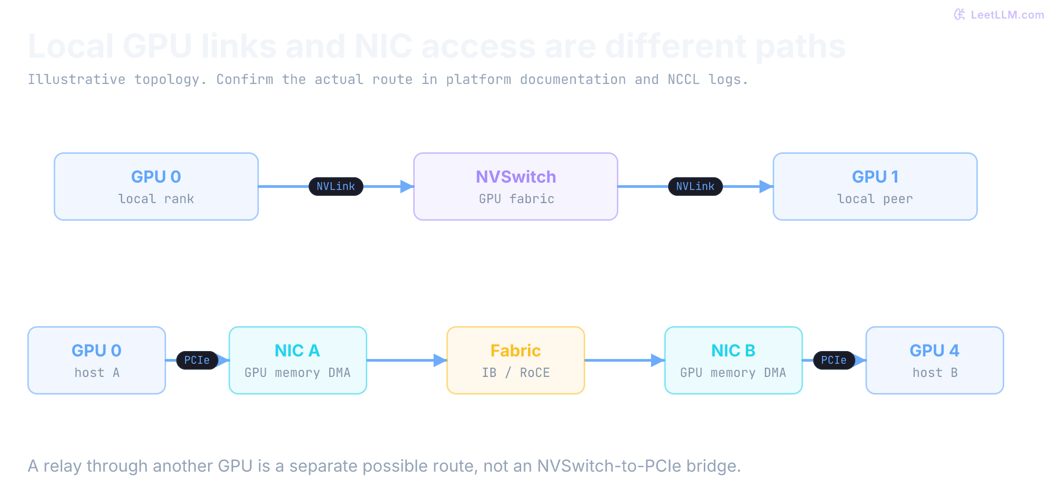 Two separate paths: local GPU to NVSwitch to peer GPU, and cross-node GPU through PCIe, NIC A, network fabric, NIC B and PCIe to a remote GPU. NVSwitch is not a PCIe bridge.