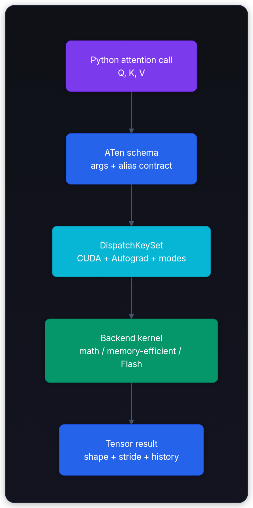 Diagram showing Python attention call Q, K, V, ATen schema args + alias contract, DispatchKeySet CUDA + Autograd + modes, and Backend kernel math / memory-efficient / Flash.
