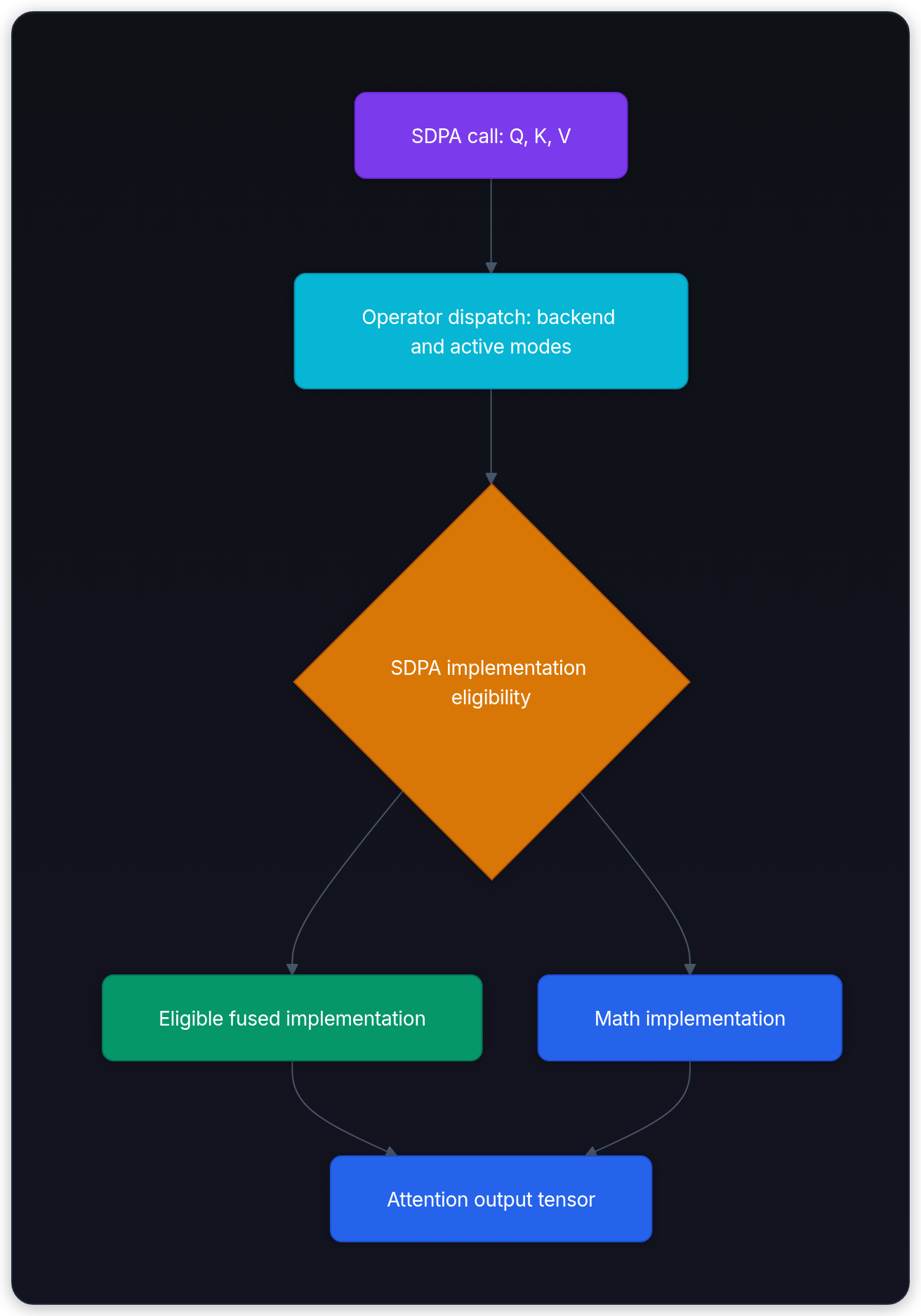 Diagram showing SDPA call: Q, K, V, Operator dispatch: backend and active modes, SDPA implementation eligibility, and Eligible fused implementation.
