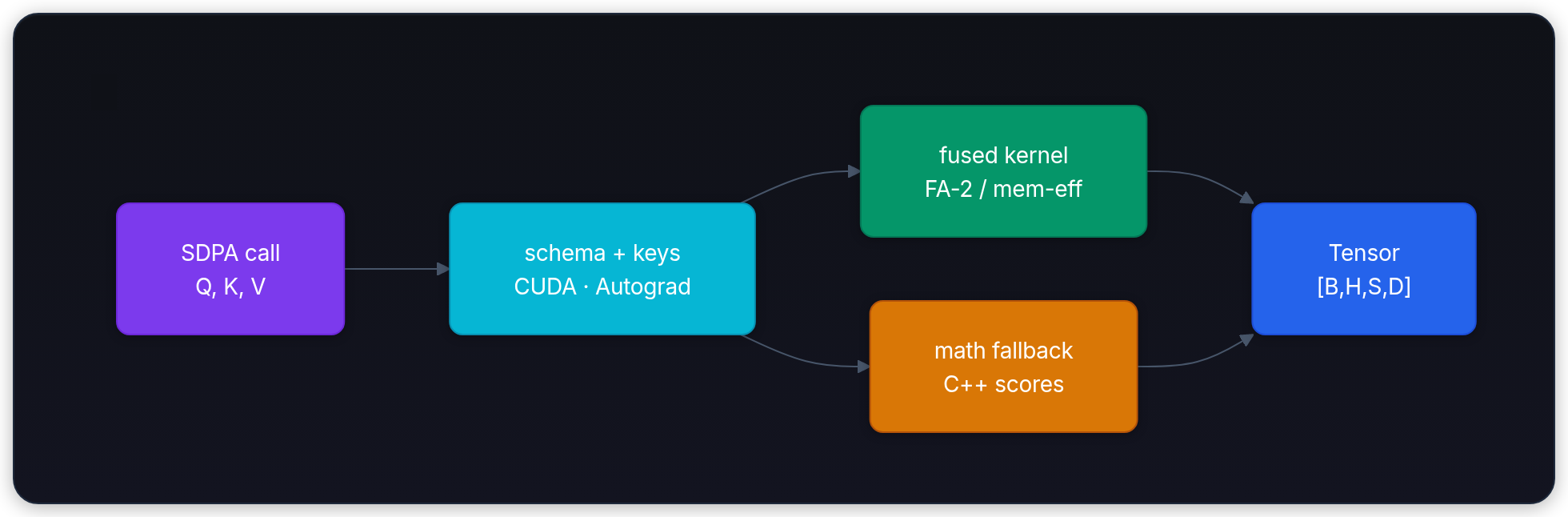Diagram showing Python attention call Q, K, V, ATen schema args + alias contract, DispatchKeySet CUDA + Autograd + modes, and Backend kernel math / memory-efficient / Flash.