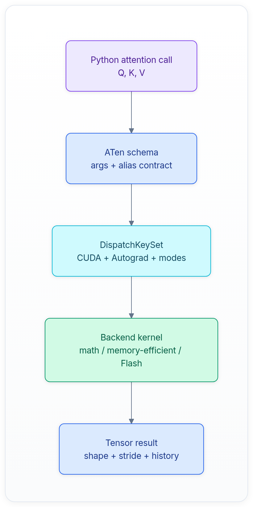 Diagram showing Python attention call Q, K, V, ATen schema args + alias contract, DispatchKeySet CUDA + Autograd + modes, and Backend kernel math / memory-efficient / Flash.