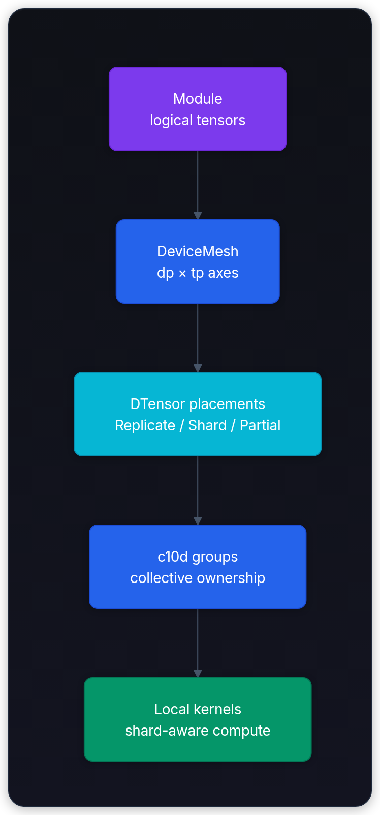 Diagram showing Module logical tensors, DeviceMesh dp × tp axes, DTensor placements Replicate / Shard / Partial, and c10d groups collective ownership.