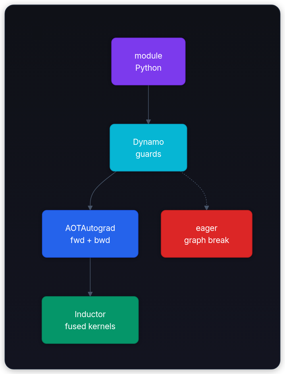 Diagram showing module Python, Dynamo guards, AOTAutograd fwd + bwd, and Inductor fused kernels.
