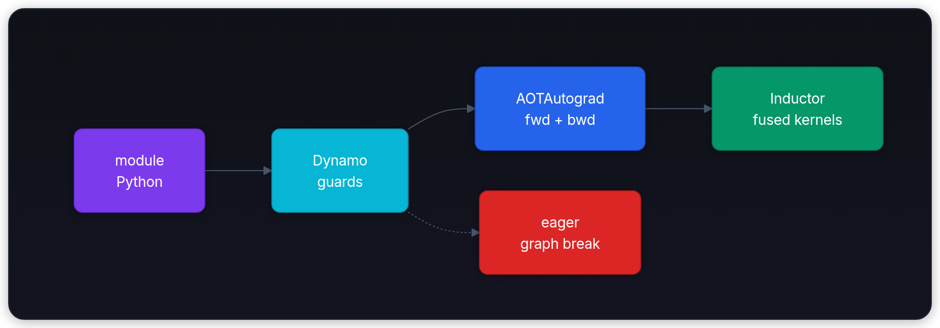 Diagram showing Module logical tensors, DeviceMesh dp × tp axes, DTensor placements Replicate / Shard / Partial, and c10d groups collective ownership.