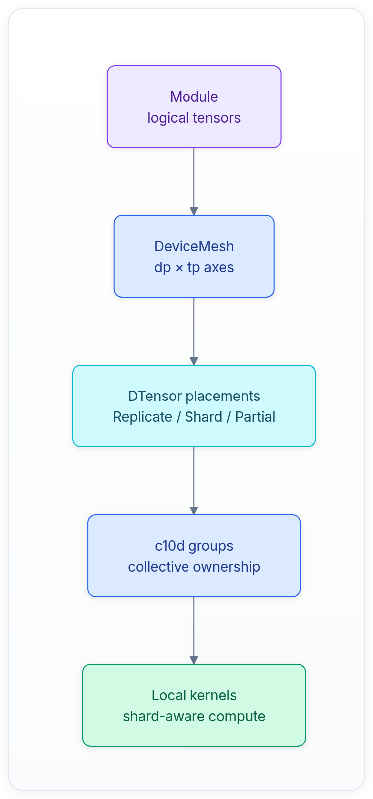 Diagram showing Module logical tensors, DeviceMesh dp × tp axes, DTensor placements Replicate / Shard / Partial, and c10d groups collective ownership.