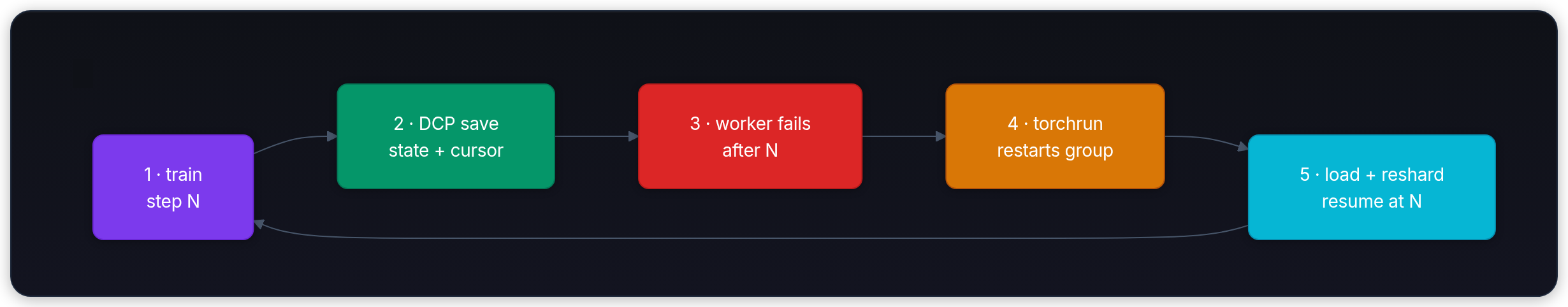 Diagram showing 1 · train step N, 2 · DCP save state + cursor, 3 · worker fails after N, and 4 · torchrun restarts group.