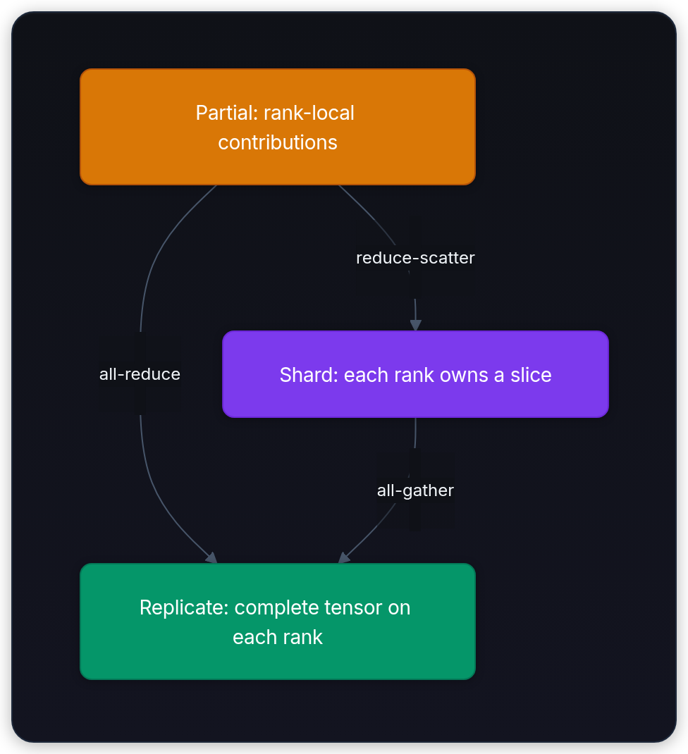 Diagram showing Partial: rank-local contributions, all-reduce, Replicate: complete tensor on each rank, and reduce-scatter.