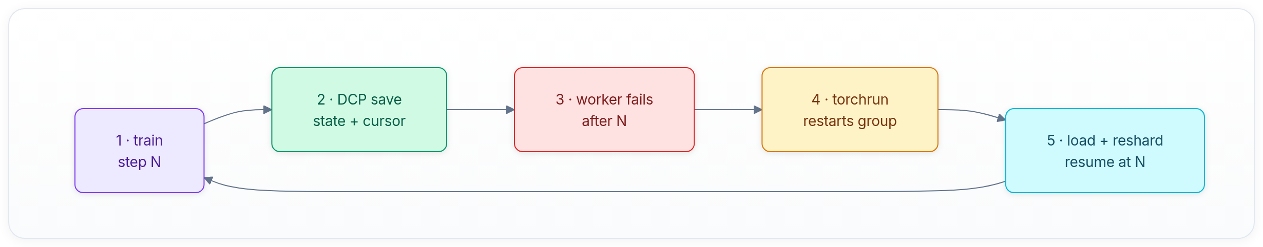 Diagram showing 1 · train step N, 2 · DCP save state + cursor, 3 · worker fails after N, and 4 · torchrun restarts group.