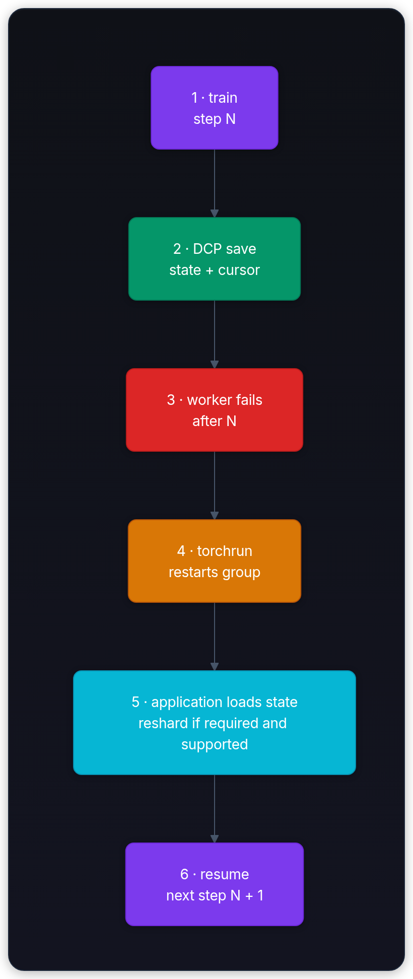 Diagram showing 1 · train step N, 2 · DCP save state + cursor, 3 · worker fails after N, and 4 · torchrun restarts group.