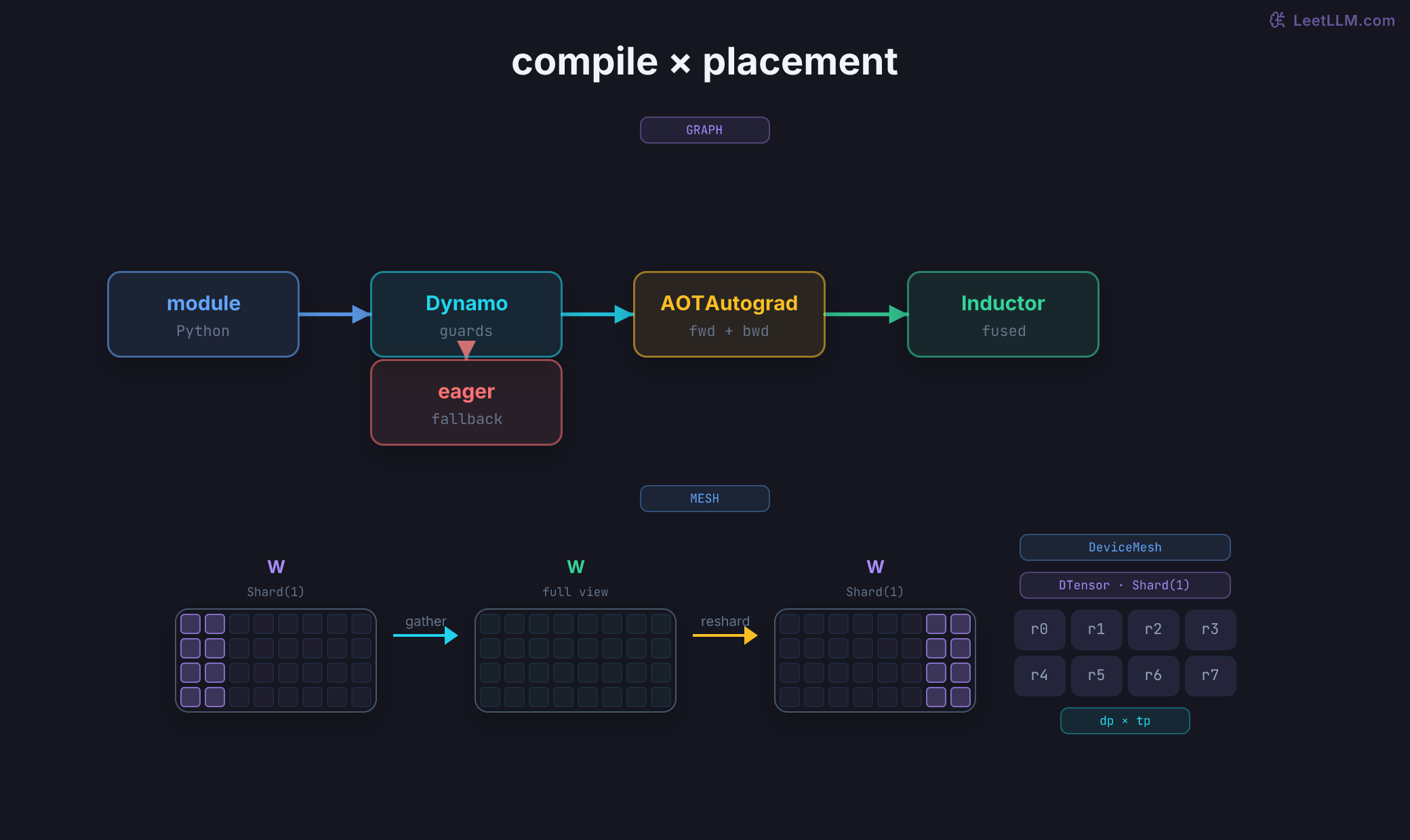 Two-track PyTorch diagram: a module flows through TorchDynamo guards, AOTAutograd, and Inductor with a dashed graph-break fallback to eager execution; below, FSDP2 gathers a sharded parameter for a module and reshards it across a DeviceMesh grid.
