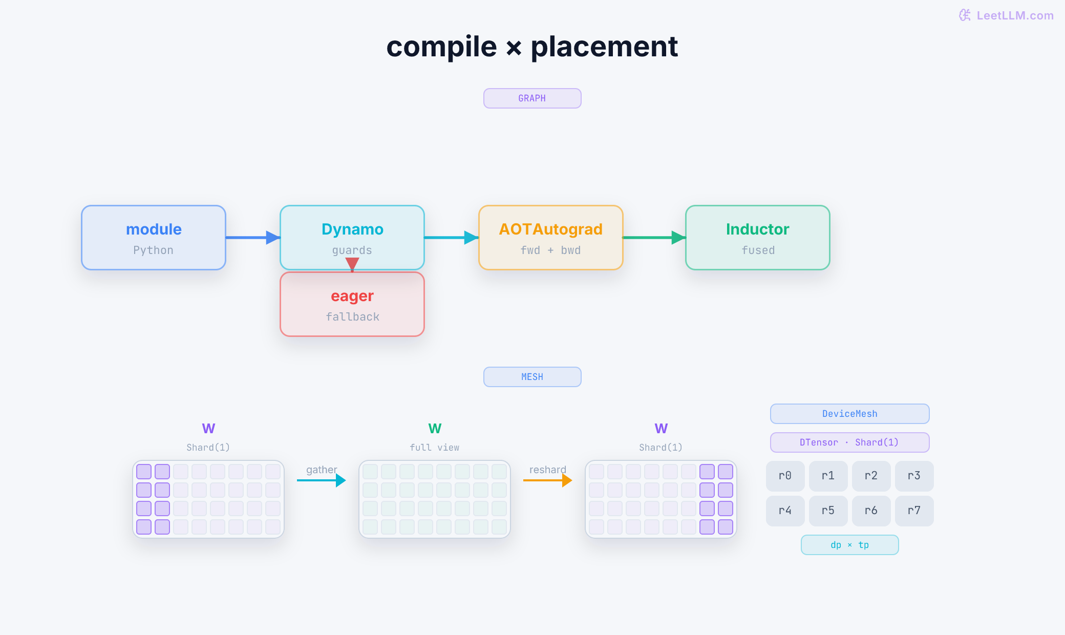 Two-track PyTorch diagram: a module flows through TorchDynamo guards, AOTAutograd, and Inductor with a dashed graph-break fallback to eager execution; below, FSDP2 gathers a sharded parameter for a module and reshards it across a DeviceMesh grid.