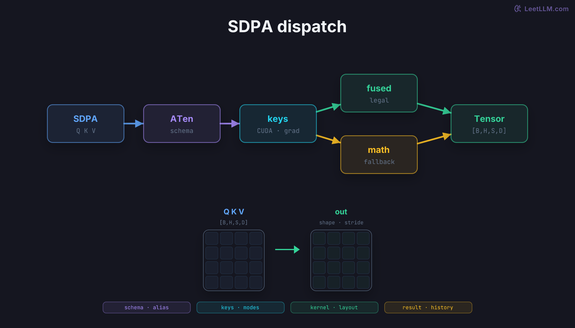 Directed SDPA dispatch graph from Q, K, and V through the ATen schema and active CUDA and Autograd keys to either a fused or math kernel, then to an output tensor with shape and stride metadata.