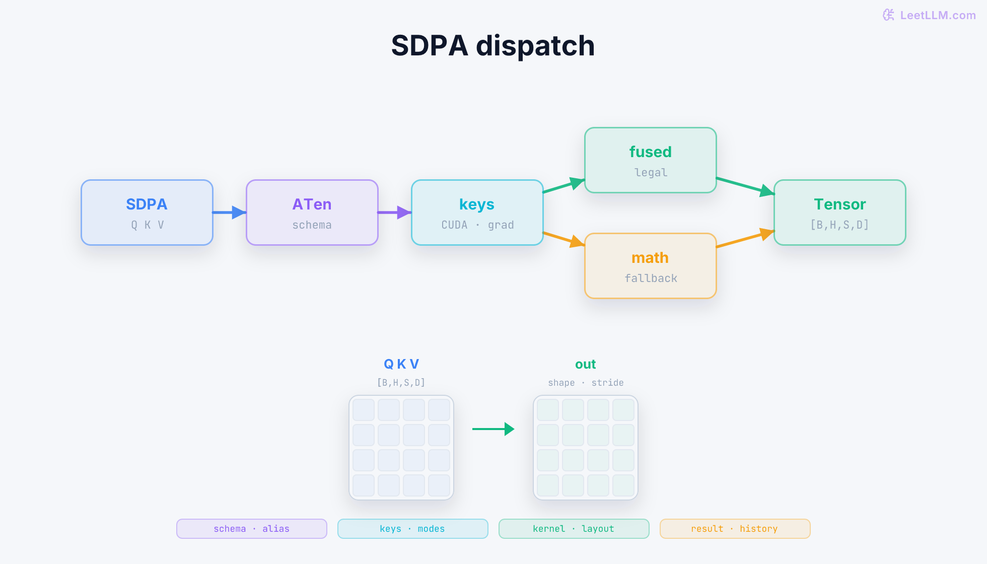 Directed SDPA dispatch graph from Q, K, and V through the ATen schema and active CUDA and Autograd keys to either a fused or math kernel, then to an output tensor with shape and stride metadata.