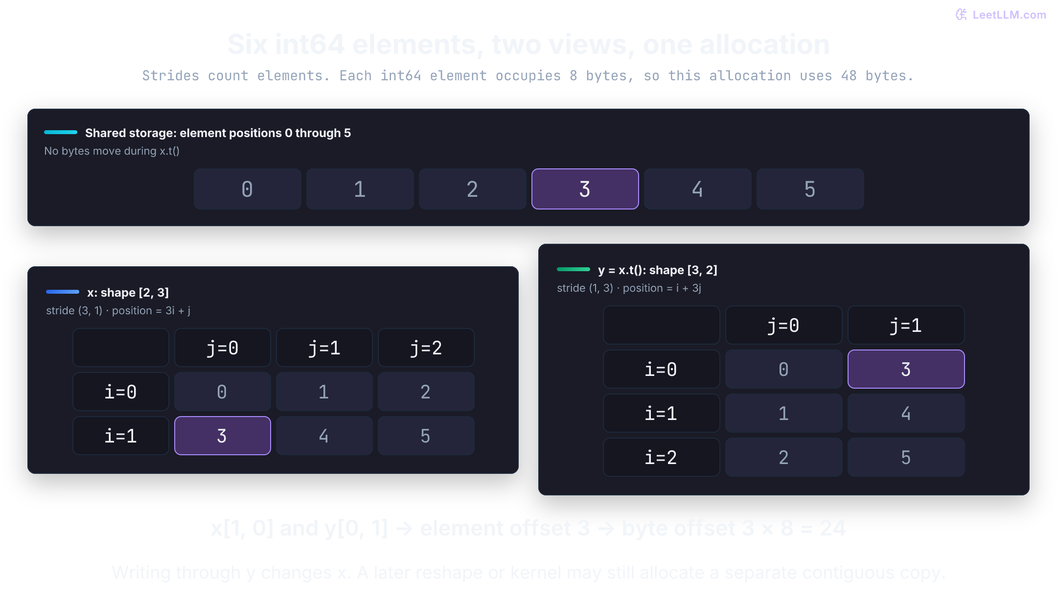 Six int64 elements occupy 48 bytes. The original view has shape [2,3] and strides (3,1); its transpose has shape [3,2] and strides (1,3). Highlighted value 3 is x[1,0] and y[0,1], both at element offset 3 and byte offset 24.