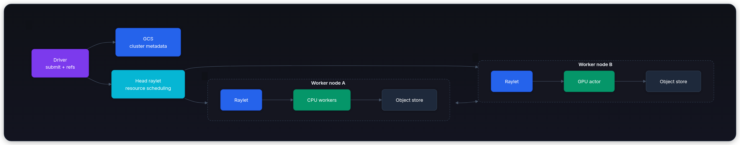 Diagram showing Worker node A, Worker node B, Driver submit + refs, and GCS cluster metadata.