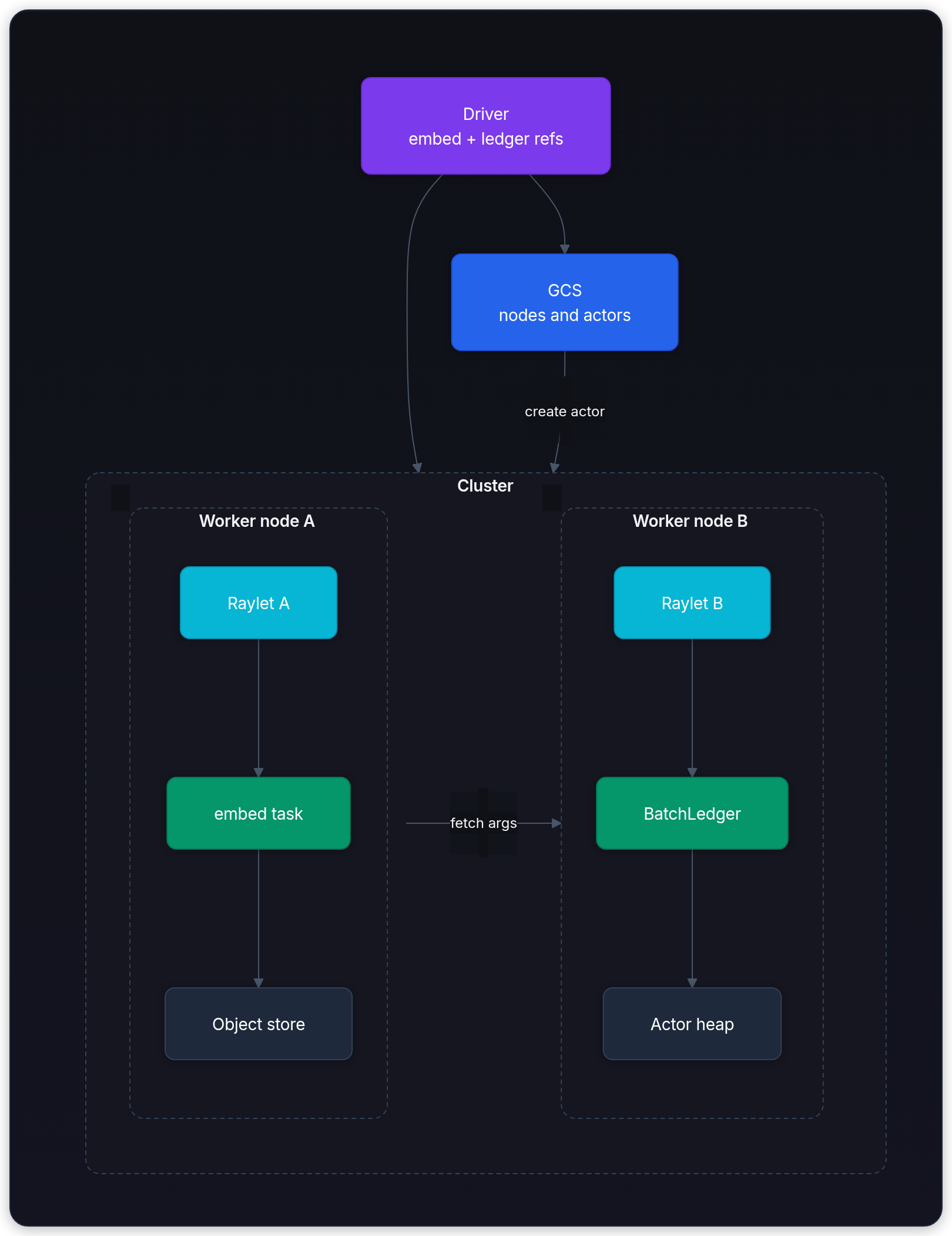 Diagram showing Worker node A, Worker node B, Driver submit + refs, and GCS cluster metadata.