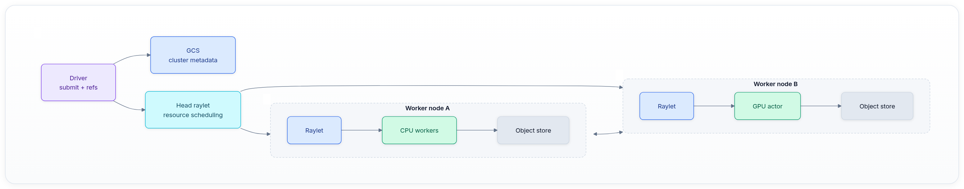 Diagram showing Worker node A, Worker node B, Driver submit + refs, and GCS cluster metadata.