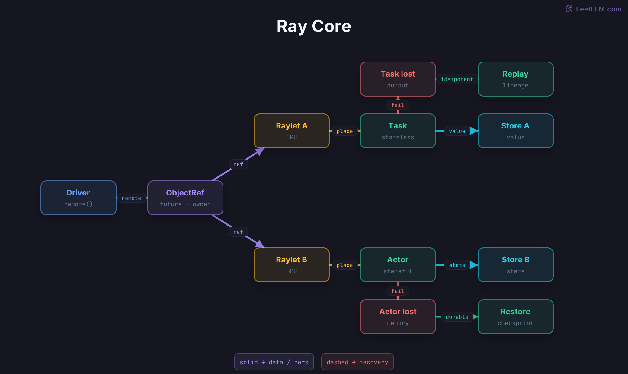 Ray Core graph with a driver issuing ObjectRefs to two raylets, which place a stateless task and a stateful actor beside node-local object stores. Solid edges carry references or values; dashed recovery edges lead from lost task output to lineage replay and from lost actor state to a durable checkpoint.