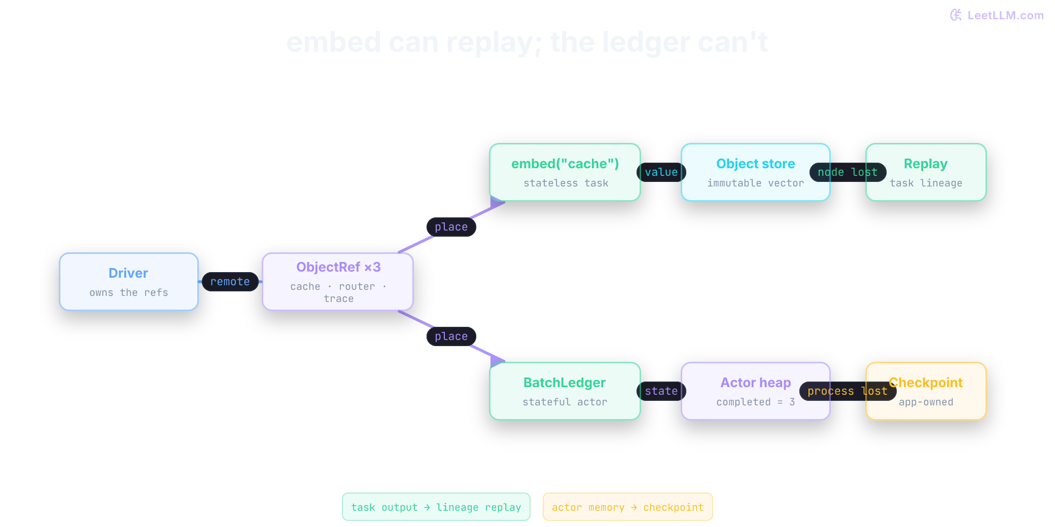 Ray Core graph with a driver issuing ObjectRefs to two raylets. One raylet places a stateless task whose immutable result enters a node-local object store; the other places a stateful actor whose mutable state remains in volatile actor memory. Dashed recovery edges lead from lost task output to lineage replay and from lost actor state to a durable checkpoint.