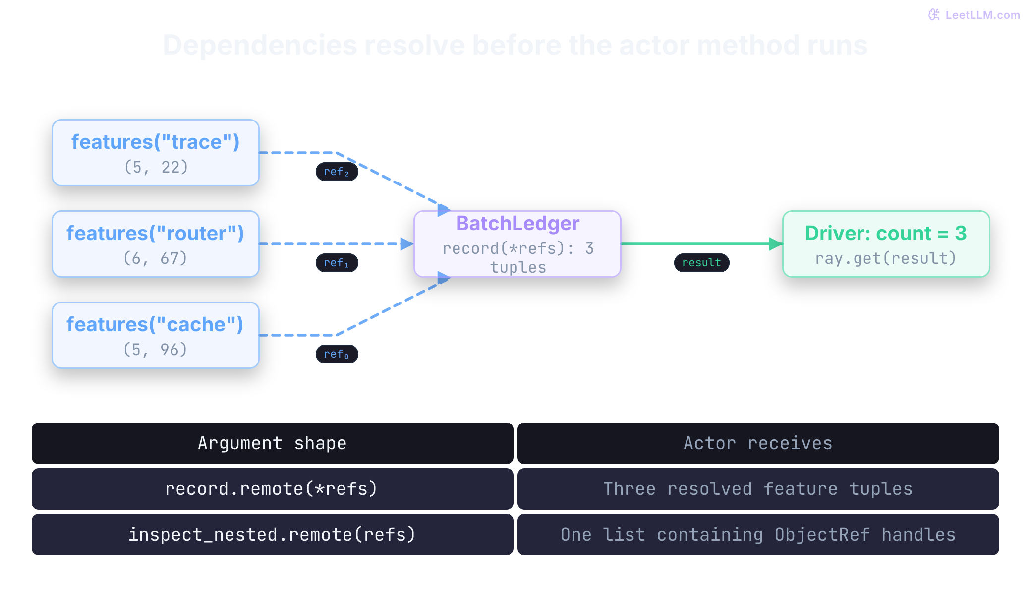 Three feature tasks produce (5,96), (6,67), and (5,22). Their ObjectRefs are passed as three top-level arguments to BatchLedger.record. Ray resolves these dependencies before the actor method runs; only the count 3 is fetched by the driver. The comparison below shows that inspect_nested(refs) instead receives a list of ObjectRef handles.