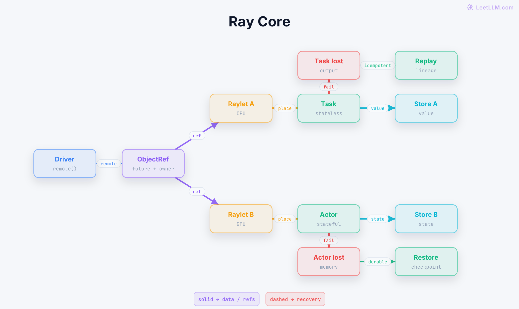 Ray Core graph with a driver issuing ObjectRefs to two raylets, which place a stateless task and a stateful actor beside node-local object stores. Solid edges carry references or values; dashed recovery edges lead from lost task output to lineage replay and from lost actor state to a durable checkpoint.