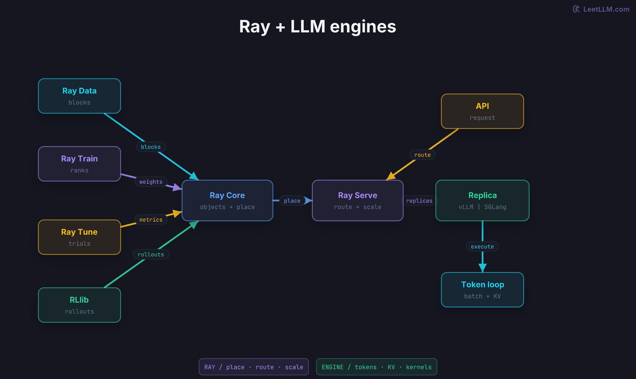 Ray LLM control-plane graph with Ray Data, Train, Tune, and RLlib feeding Ray Core, which places work into Ray Serve. Serve routes an API request to a vLLM or SGLang replica; the replica owns the token loop, KV cache, and GPU kernels while Ray owns placement, routing, and scaling.