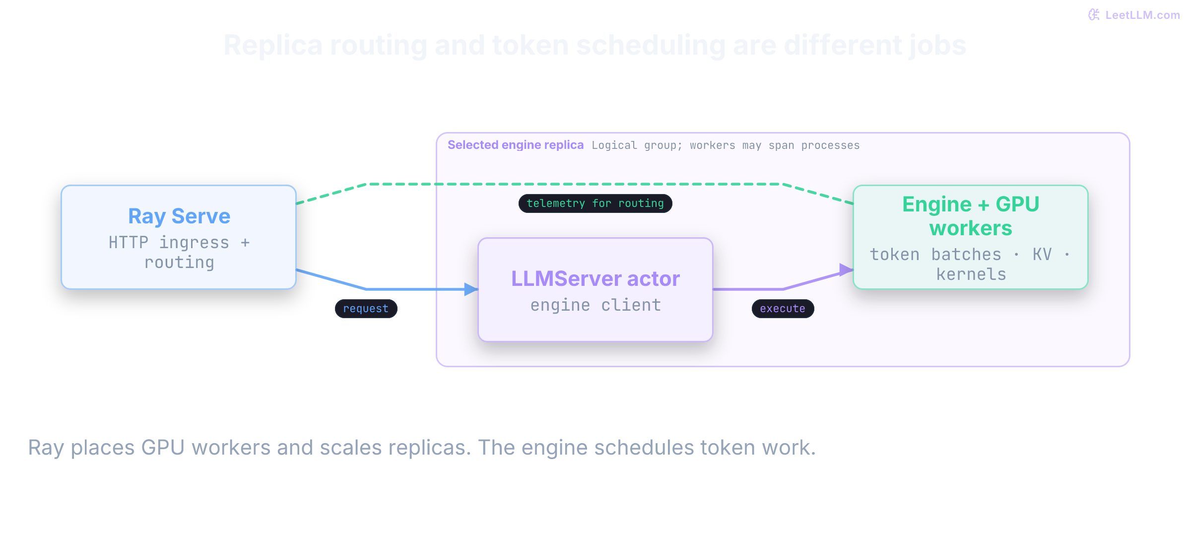 Ray Serve routes a request to a selected LLMServer actor, whose engine client invokes the inference engine and GPU workers. The selected engine replica is a logical grouping, not a single-process claim. Ray places workers and scales replicas; the engine schedules token batches, allocates KV state, and executes kernels. A dashed feedback edge shows engine telemetry informing replica routing.