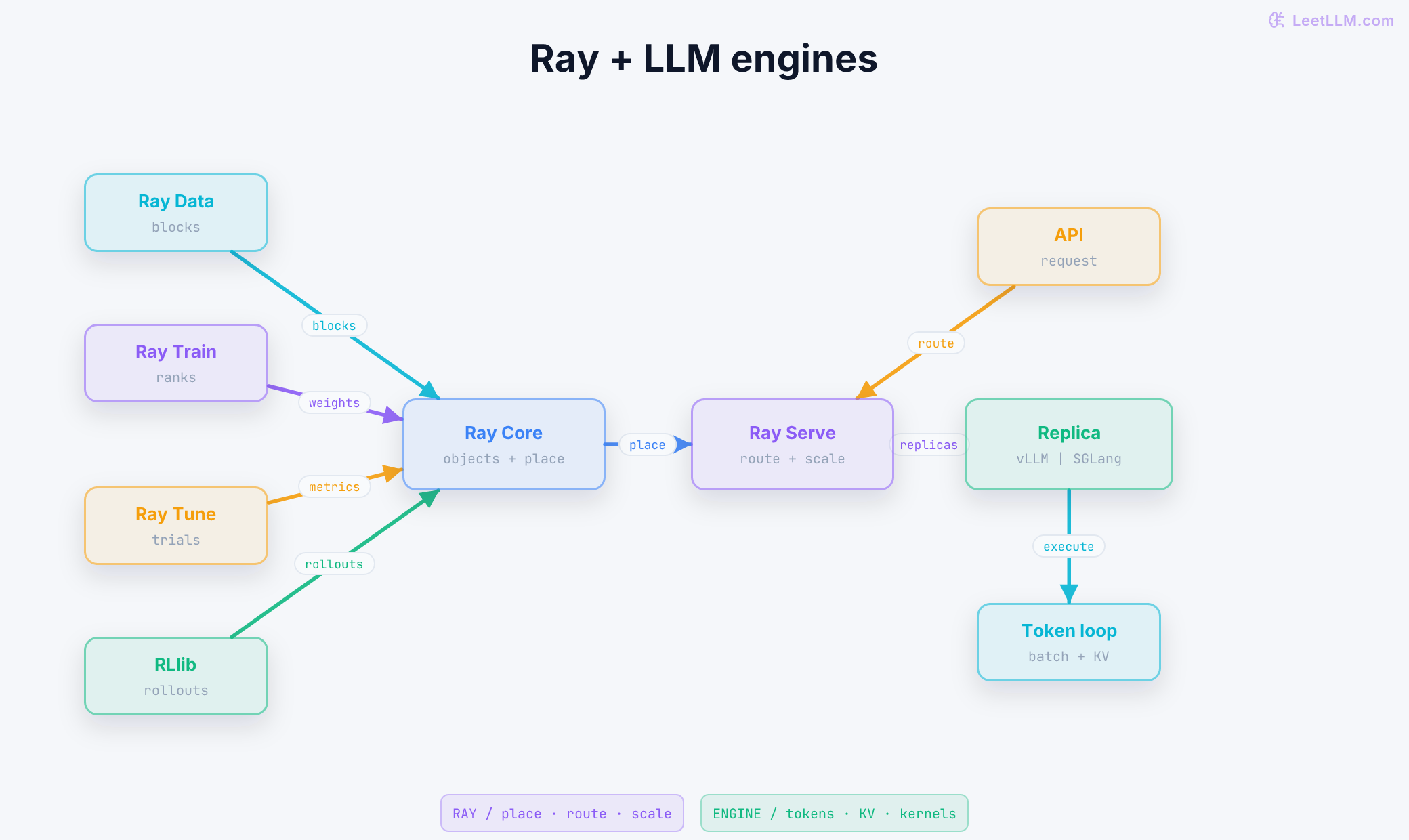 Ray LLM control-plane graph with Ray Data, Train, Tune, and RLlib feeding Ray Core, which places work into Ray Serve. Serve routes an API request to a vLLM or SGLang replica; the replica owns the token loop, KV cache, and GPU kernels while Ray owns placement, routing, and scaling.