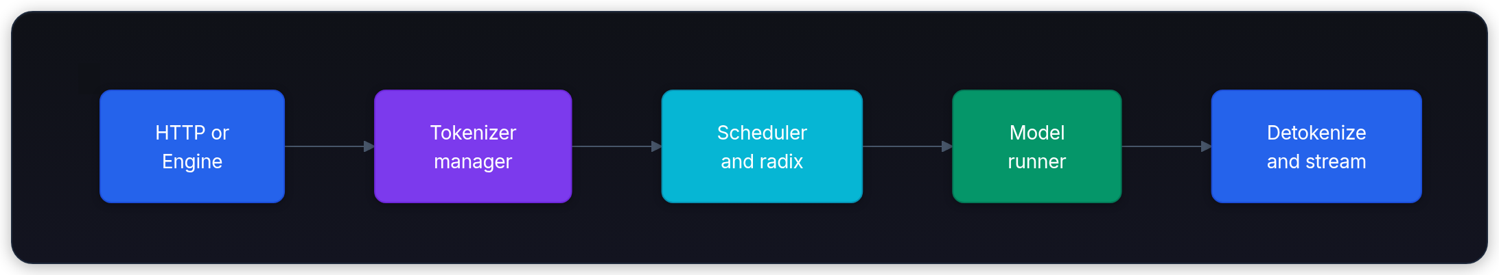 Diagram showing HTTP or Engine, Tokenizer manager, Scheduler and radix, and Model runner.