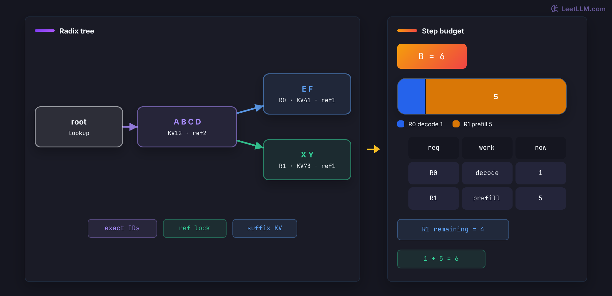 A compact SGLang RadixAttention trace. A root lookup reaches one shared A B C D path with KV slot 12 and two live references, then branches to E F for R0 and X Y for R1. A six-token scheduler bar admits one R0 decode token and five R1 prefill tokens, leaving four R1 prompt tokens.