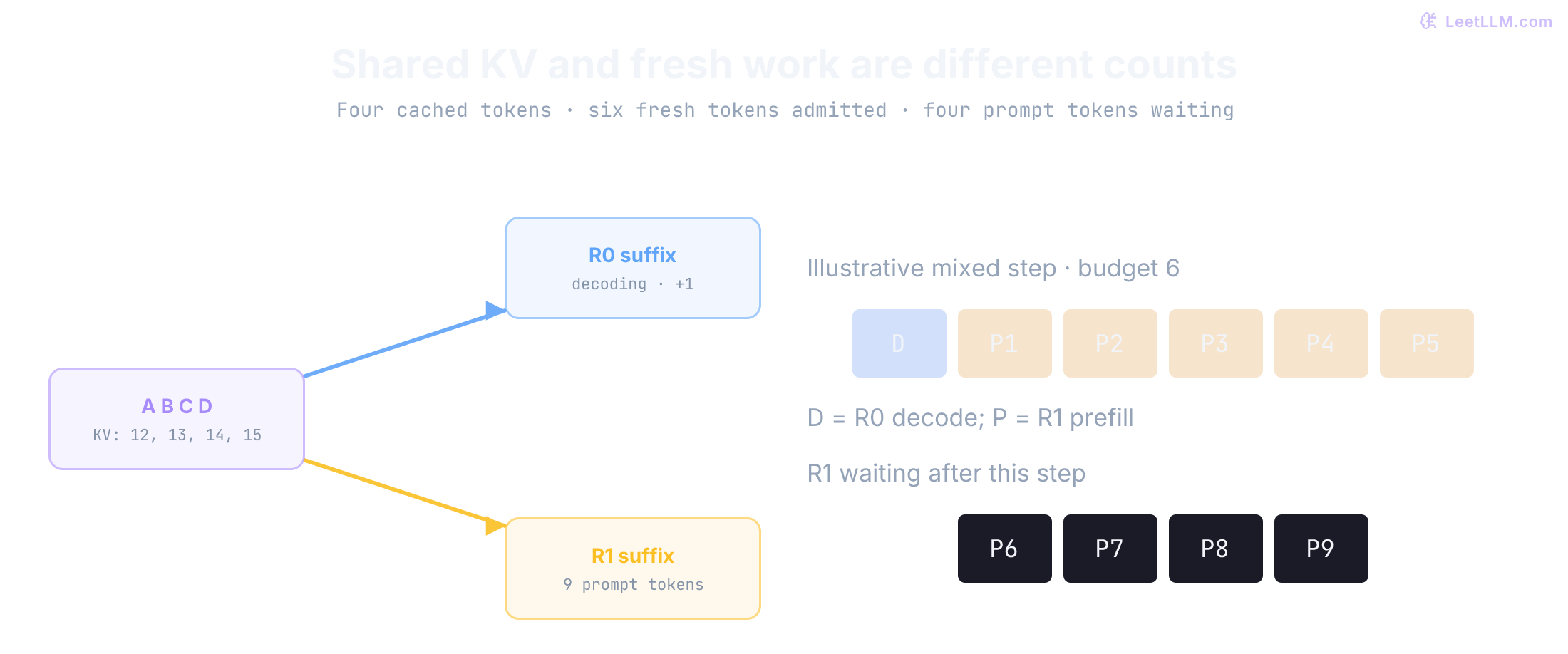 Two requests reuse the shared token path A B C D at four KV locations, 12 through 15. A six-token mixed-step illustration admits one R0 decode token and five R1 prefill tokens, leaving four R1 prompt tokens waiting.