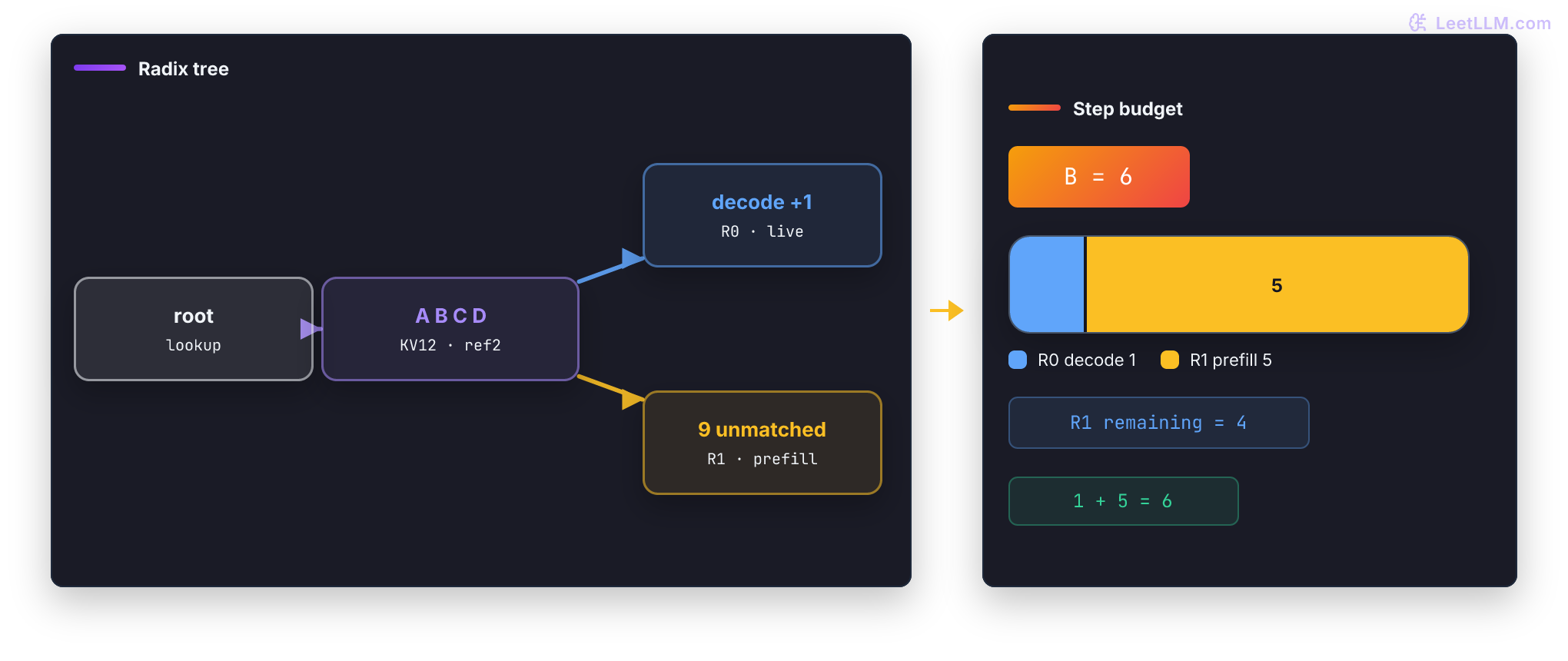 A compact SGLang RadixAttention trace. A root lookup reaches one shared A B C D path with KV slot 12 and two live references, then branches to E F for R0 and X Y for R1. A six-token scheduler bar admits one R0 decode token and five R1 prefill tokens, leaving four R1 prompt tokens.