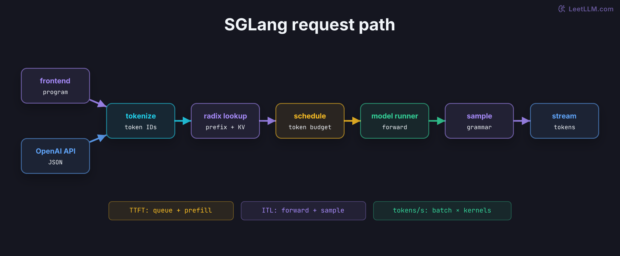SGLang request path. Frontend and OpenAI API requests converge on tokenization, radix prefix lookup, scheduler admission, model execution, grammar-aware sampling, and streaming. Latency badges map TTFT to queue and prefill, ITL to forward and sample, and throughput to batching and kernels.
