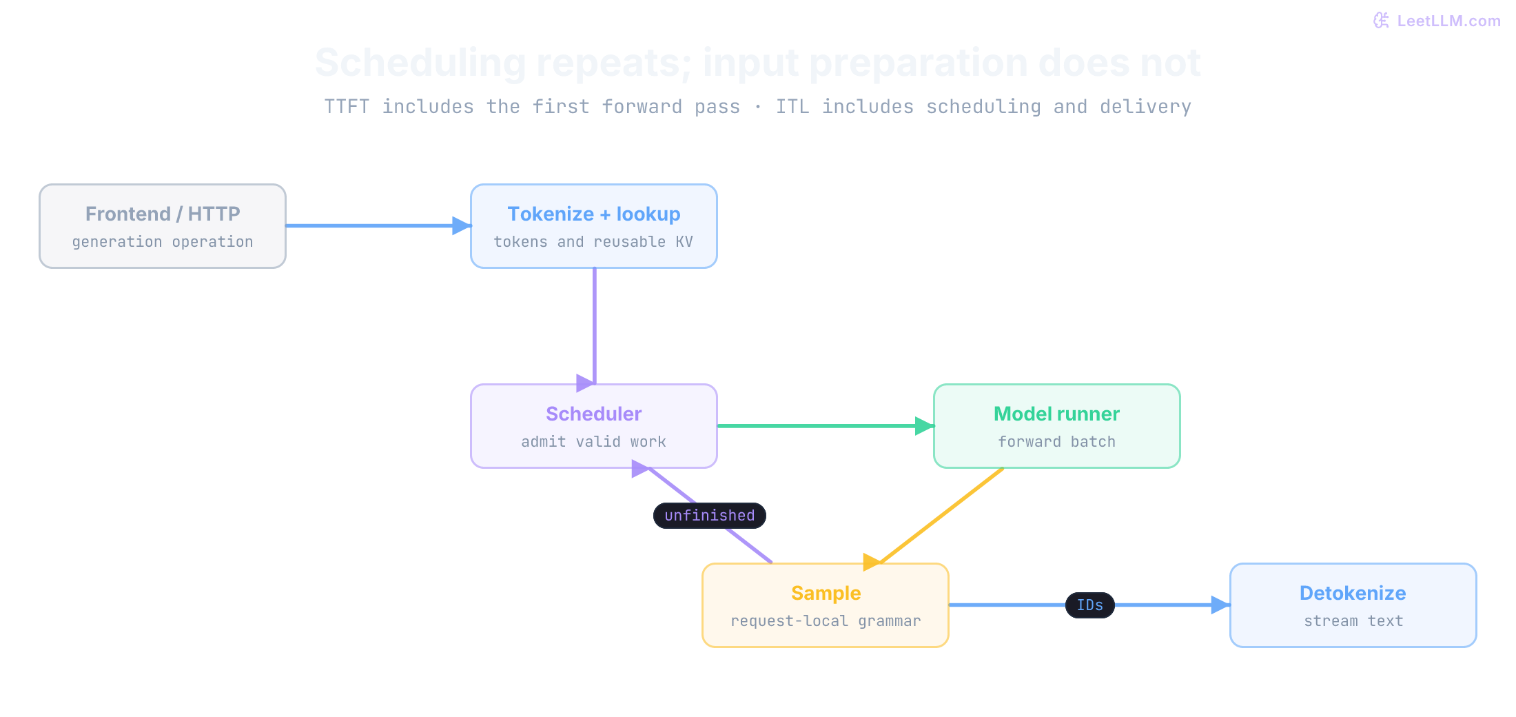 Frontend or HTTP operations enter tokenization and prefix lookup, then a repeating scheduler, model-runner, and sampling loop. Generated IDs also flow to detokenization and streaming. TTFT spans the initial path; ITL includes repeated scheduling and output work.