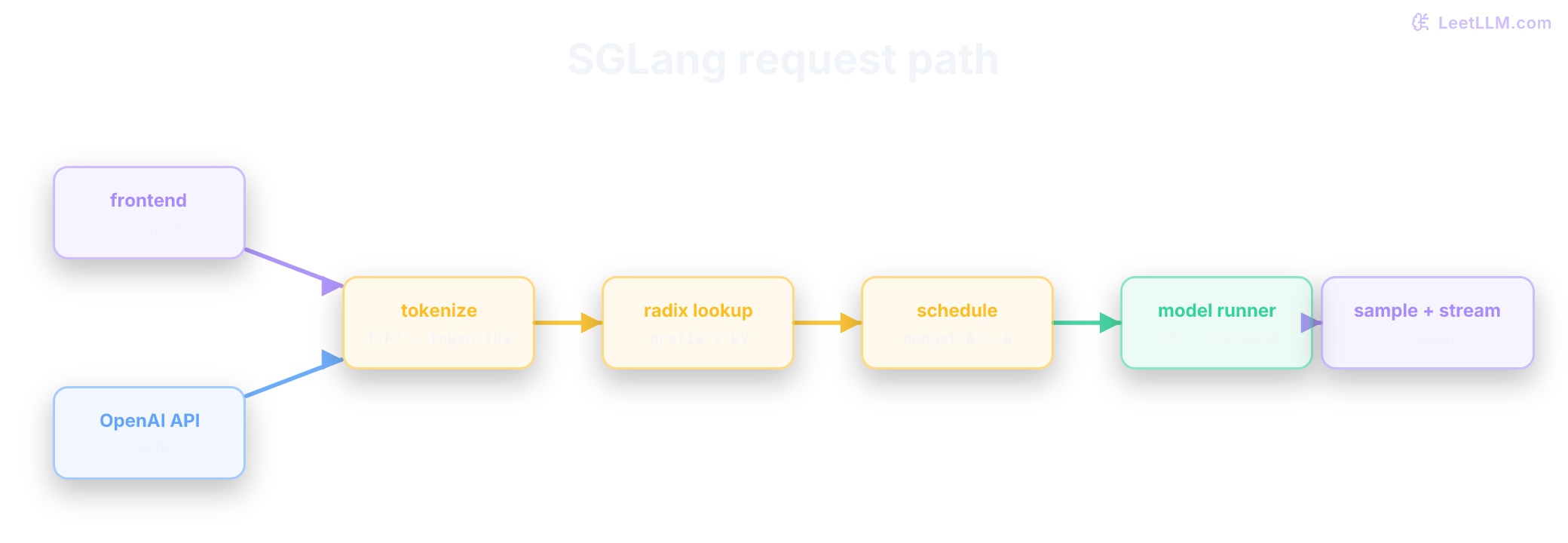 SGLang request path. Frontend and OpenAI API requests converge on tokenization, radix prefix lookup, scheduler admission, model execution, grammar-aware sampling, and streaming. Latency badges map TTFT to queue and prefill, ITL to forward and sample, and throughput to batching and kernels.