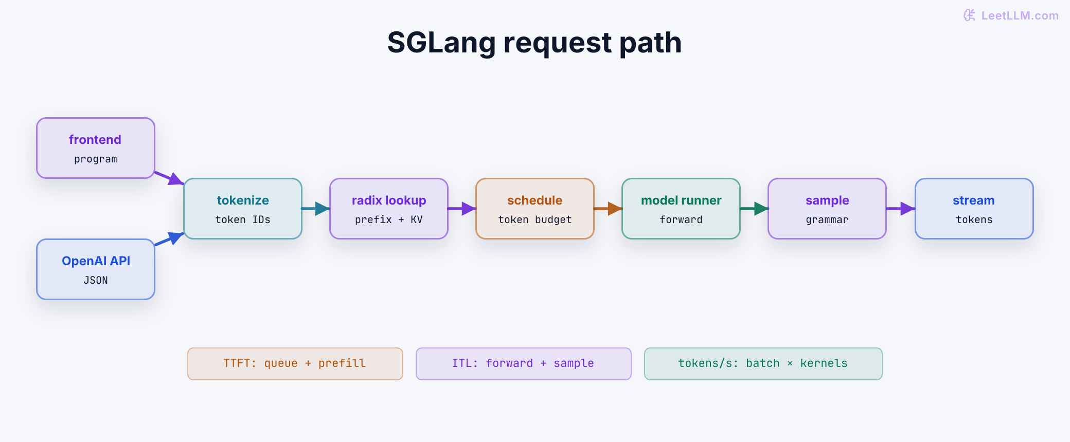 SGLang request path. Frontend and OpenAI API requests converge on tokenization, radix prefix lookup, scheduler admission, model execution, grammar-aware sampling, and streaming. Latency badges map TTFT to queue and prefill, ITL to forward and sample, and throughput to batching and kernels.
