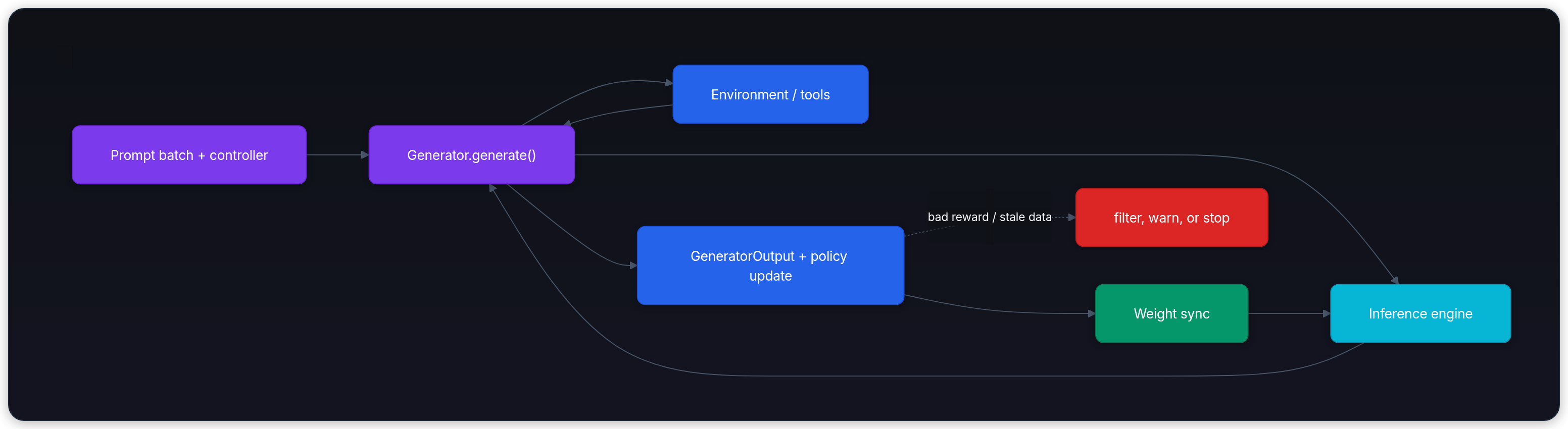 Diagram showing Prompt batch + controller, Generator.generate(), Environment / tools, and Inference engine.