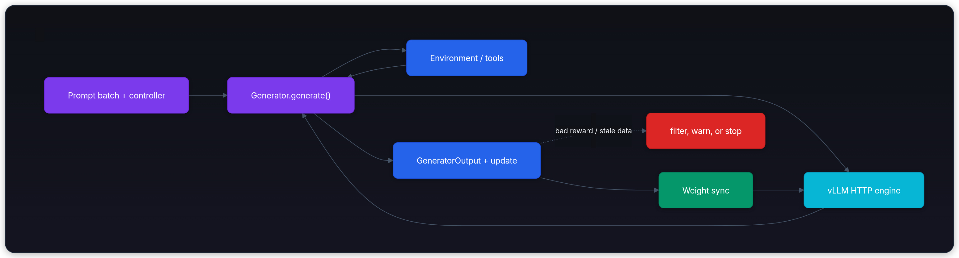 Diagram showing Prompt batch + controller, Generator.generate(), Environment / tools, and Inference engine.