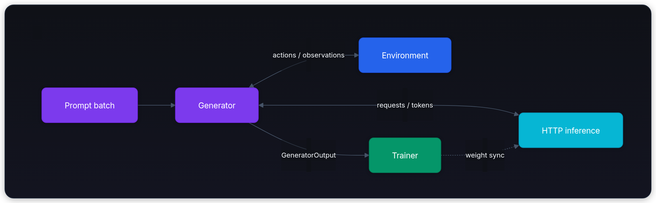 Diagram showing Prompt batch, Generator, actions / observations, and Environment.