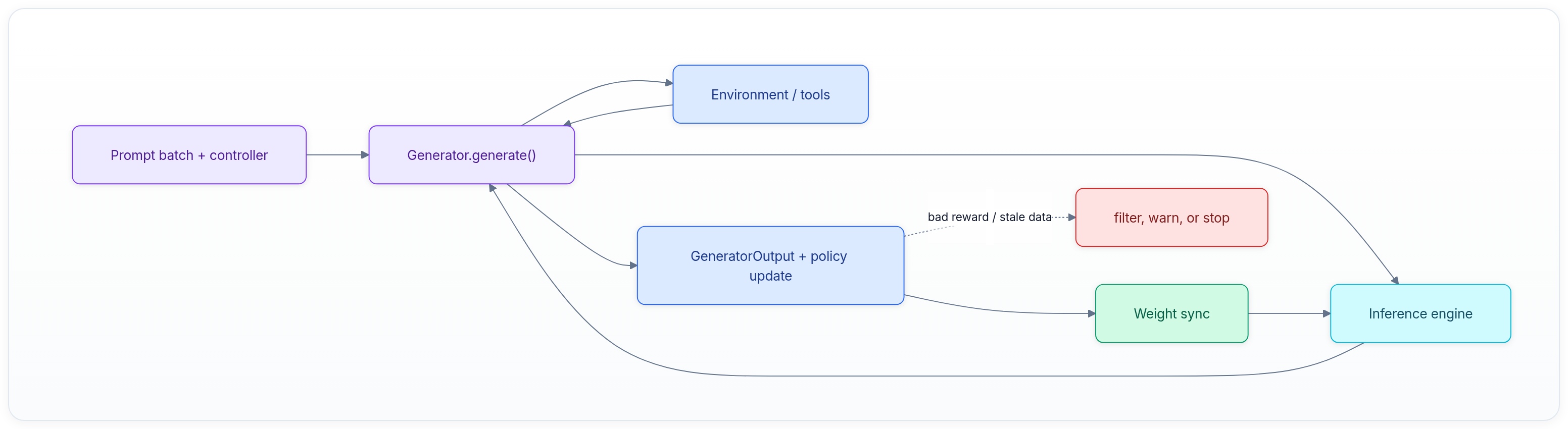 Diagram showing Prompt batch + controller, Generator.generate(), Environment / tools, and Inference engine.