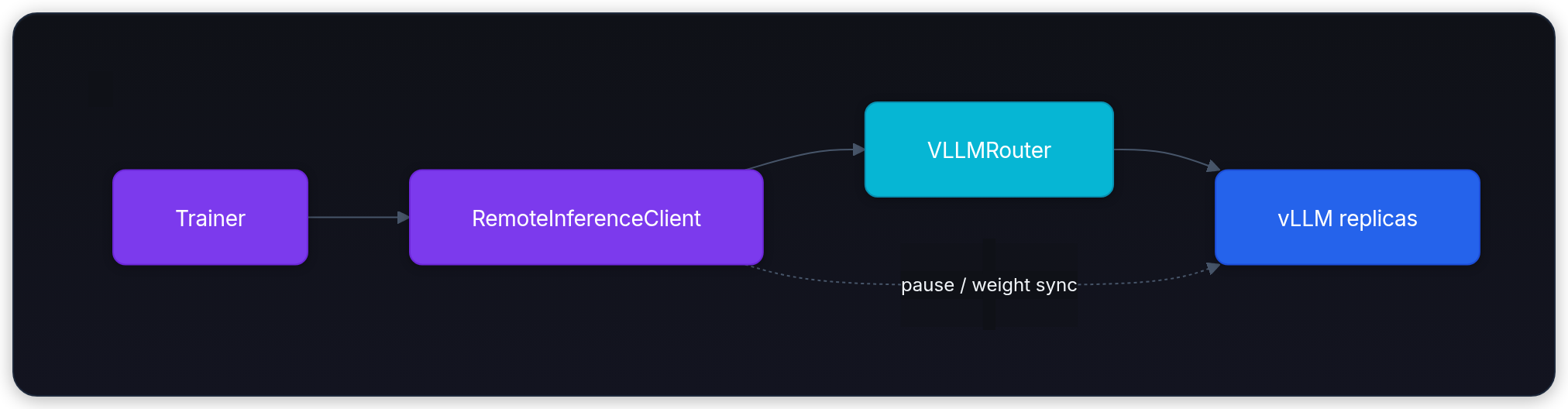 Diagram showing Trainer, RemoteInferenceClient, VLLMRouter, and vLLM replicas.
