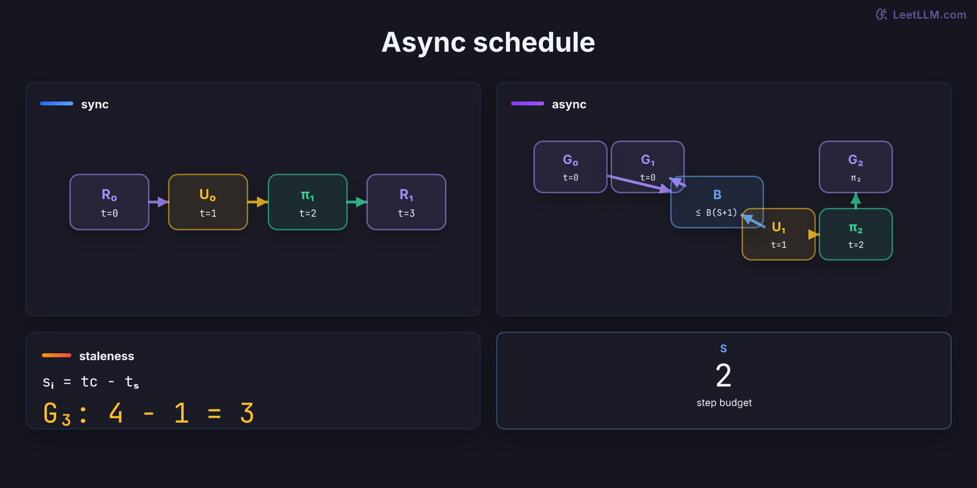 Two compact SkyRL schedules compare serial synchronous updates with asynchronous generation. The async graph overlaps G0 and G1 in a buffer while training and weight sync proceed, then shows G2 on new weights. A staleness equation marks G3 as three steps old against a two-step budget.