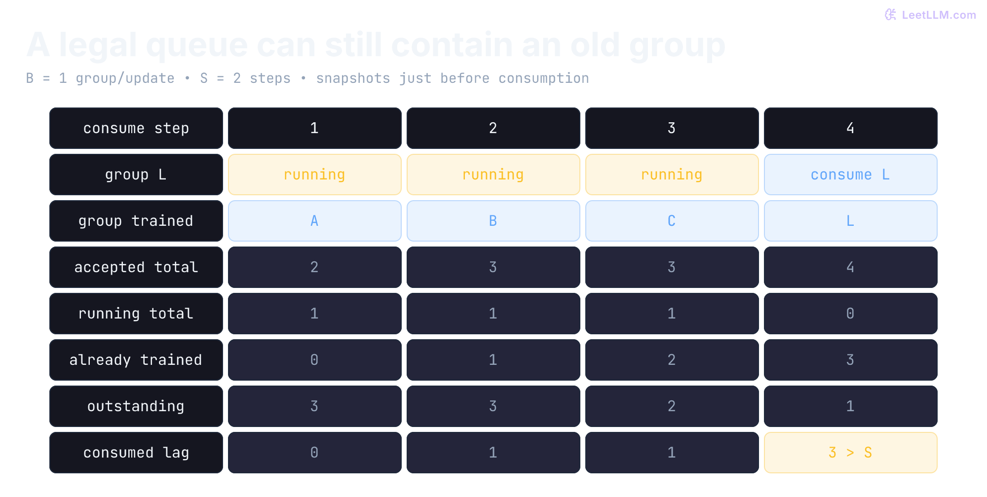 Legal async counter trace with mini-batch B=1 and lag budget S=2. Long group L starts at step 1 and is consumed at step 4. Its lag is 3, while outstanding groups are 3,3,2,1 and never exceed the headroom of 3.