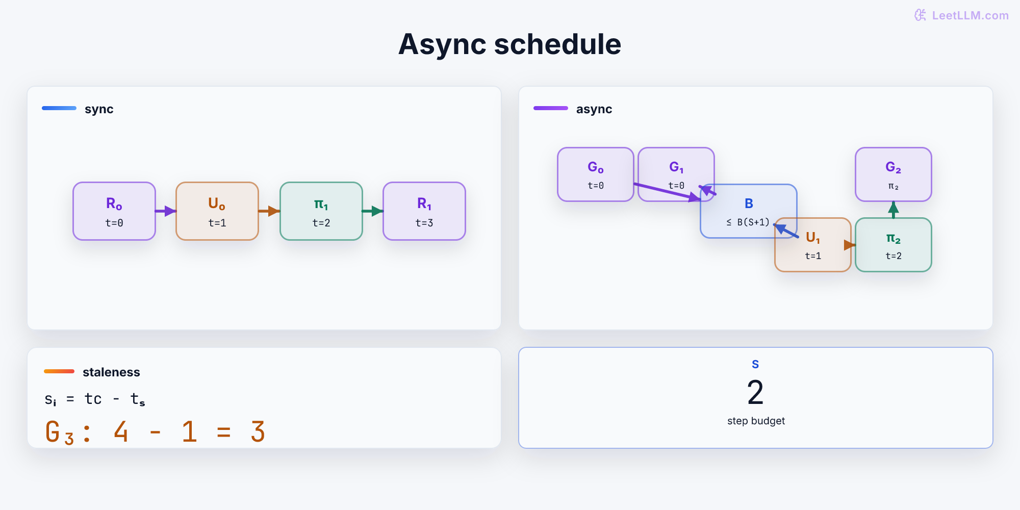 Two compact SkyRL schedules compare serial synchronous updates with asynchronous generation. The async graph overlaps G0 and G1 in a buffer while training and weight sync proceed, then shows G2 on new weights. A staleness equation marks G3 as three steps old against a two-step budget.