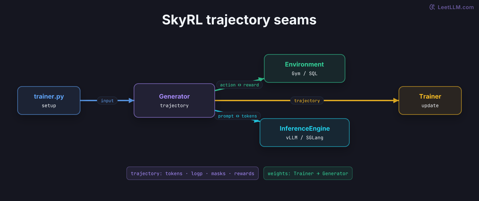 SkyRL trajectory seams. trainer.py configures a central Generator, which exchanges actions and rewards with an Environment and prompts, tokens, and log probabilities with an InferenceEngine. Trajectories carry tokens, log probabilities, masks, and rewards to Trainer; updated weights return.