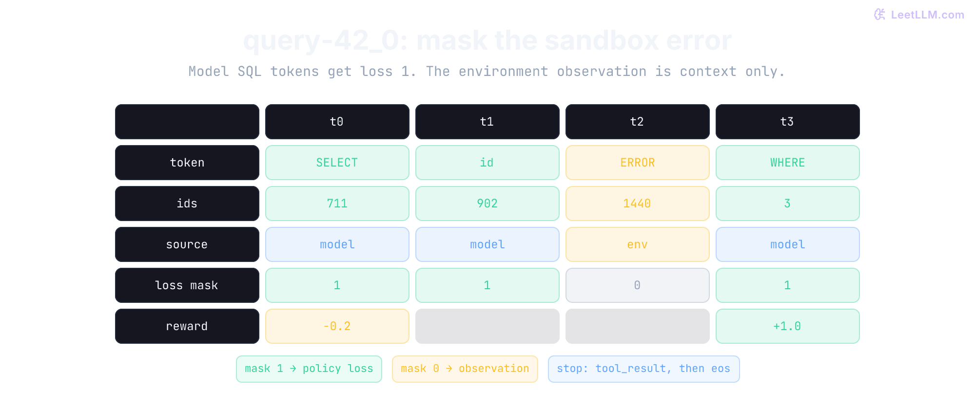 SkyRL trajectory seams. trainer.py configures a central Generator, which exchanges actions and rewards with an Environment and prompts, tokens, and log probabilities with an InferenceEngine. Trajectories carry tokens, log probabilities, masks, and rewards to Trainer; updated weights return.