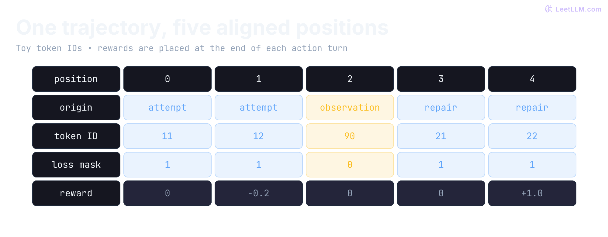 Five toy response positions align token IDs, masks, and rewards. The environment observation at position 2 stays in context with mask zero. Turn rewards occur at action endpoints 1 and 4.