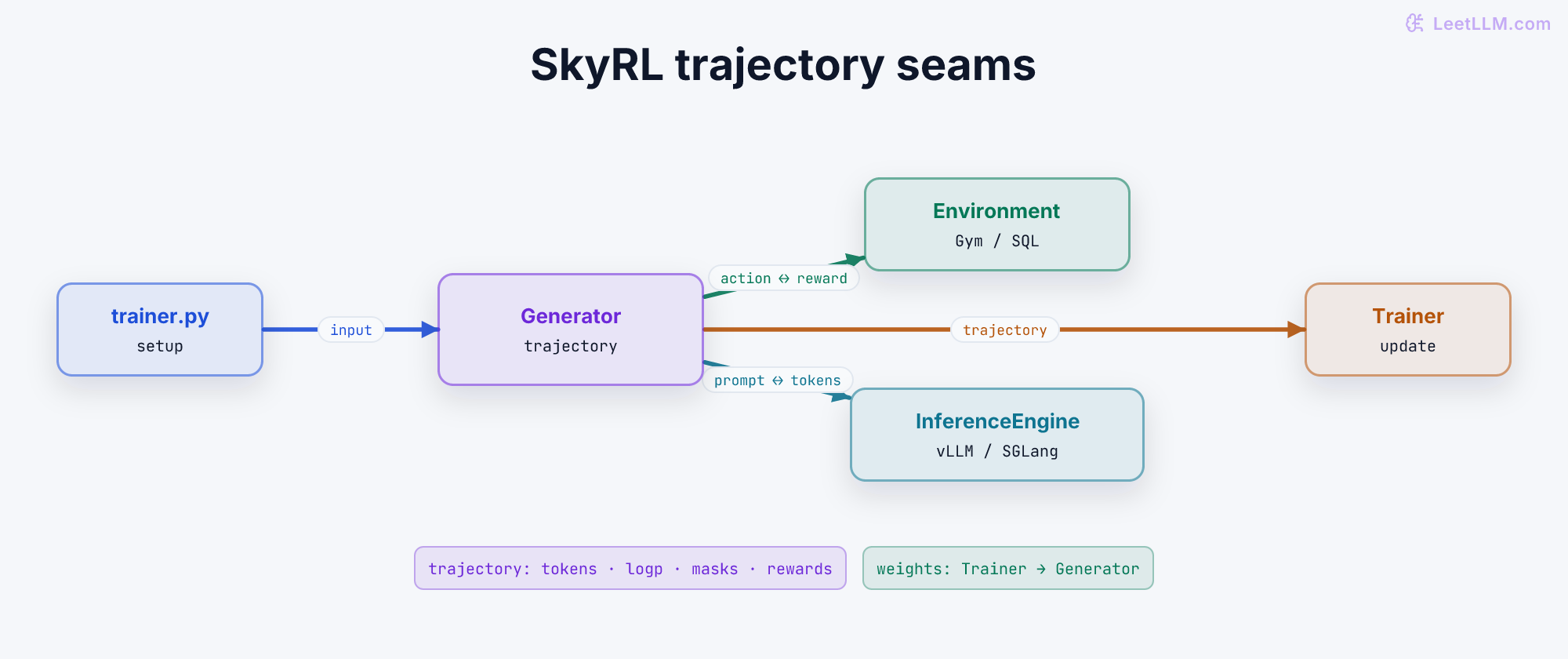 SkyRL trajectory seams. trainer.py configures a central Generator, which exchanges actions and rewards with an Environment and prompts, tokens, and log probabilities with an InferenceEngine. Trajectories carry tokens, log probabilities, masks, and rewards to Trainer; updated weights return.
