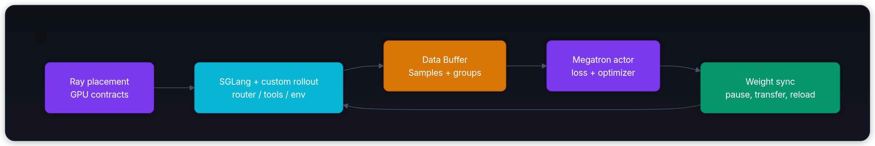 Diagram showing Ray placement GPU contracts, SGLang + custom rollout router / tools / env, Data Buffer Samples + groups, and Megatron actor loss + optimizer.